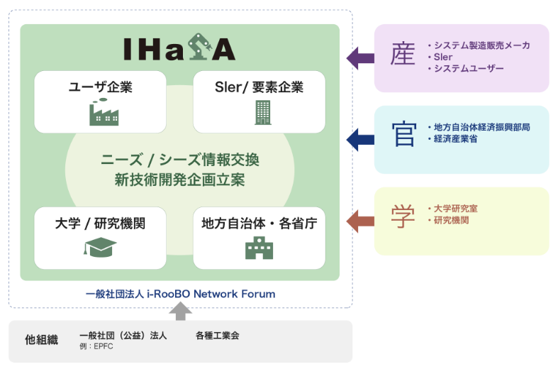 「産官学のネットワーク作り」イメージ図